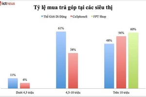 Hơn nửa người Việt sở hữu điện thoại đắt tiền là mua trả góp