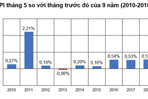 Giá xăng dầu liên tục tăng khiến CPI tháng 5/2018 cao nhất 7 năm