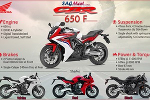 Mẫu sport bike CBR650F của Honda có giá 172 triệu đồng