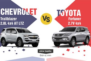 Nên mua Chevrolet Trailblazer hay Toyota Fortuner?