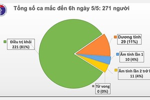 Sáng 5/5: Việt Nam không ca nhiễm mới, chưa ghi nhận ca thiệt mạng vì COVID-19