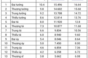 Lương của tướng quân đội, tướng công an năm 2020