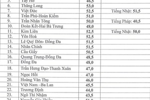 TP.HCM công bố điểm tuyển sinh lớp 10