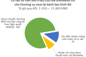 Bí ẩn trong thương vụ Mondelez mua lại bánh kẹo Kinh Đô