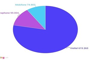 Tiếp tục thu hồi hơn 2 triệu SIM rác, Viettel chiếm đa số