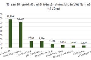 Nơi nào sinh ra nhiều người giàu nhất Việt Nam?