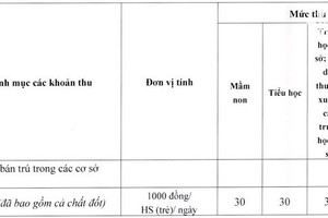 Các trường ở Hải Phòng được phép thu những khoản nào?