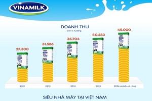 Dấu mốc đáng nhớ của Vinamilk sau 40 năm thành lập