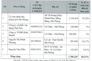 Hồ sơ Du lịch CDH tăng trần 12 phiên liên tiếp 'thách thức' VN-Index