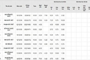 Danh sách 100 thí sinh có điểm thi THPT cao nhất cả nước