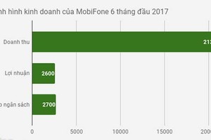 Nhà mạng "thu ngầm" của chủ thuê bao hơn 200.000 đồng mỗi tháng