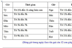 Khám phá bí ẩn bất ngờ về giờ Ngọ ba khắc 