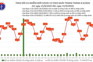 Bản tin COVID-19 ngày 15/9: Thêm 5 ca tử vong 