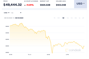 Vì sao Elon Musk đột ngột quay lưng với Bitcoin?