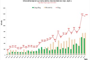 Quận Hai Bà Trưng phát hiện hơn 400 ca nhiễm nCoV trong ngày