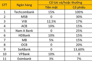 3 ngân hàng chi "mạnh" 20 - 30% cổ tức năm 2024