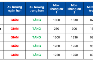 VN-Index giảm 0.34% trước dữ liệu lạm phát của Mỹ