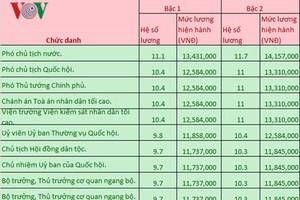 Lương Chủ tịch nước, Chủ tịch QH, Thủ tướng là bao nhiêu?