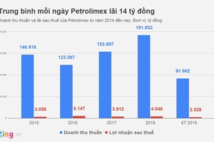 Petrolimex bị nghi "giấu lãi" 135 tỷ đồng