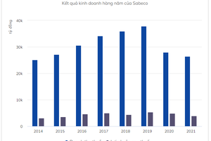 Lợi nhuận Sabeco xuống đáy 6 năm