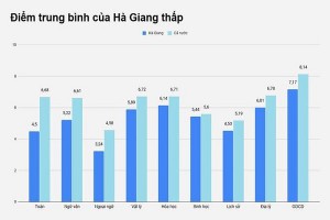 Điểm thi tốt nghiệp của Hà Giang thấp nhất