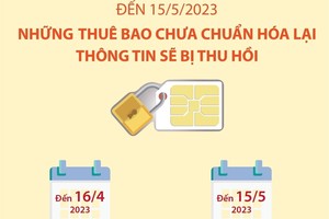 Đến 15/5/2023: Những thuê bao chưa chuẩn hóa lại thông tin sẽ bị thu hồi