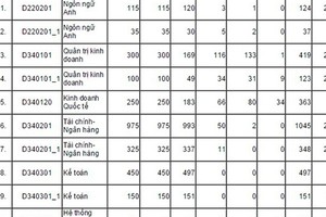 Điểm chuẩn dự kiến các trường đại học nhiều biến động