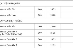 Điểm chuẩn chính thức của 18 trường khối quân đội