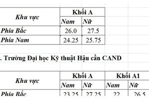 Điểm chuẩn chính thức cao nhất khối trường công an là 30