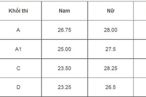 Điểm chuẩn Cao đẳng An ninh nhân dân 2 cao nhất 26,75