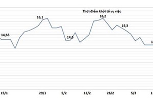 Vốn hoá Eximbank mất hơn 2.400 tỷ đồng sau gần một tháng