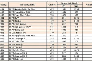 Hà Nội công bố chỉ tiêu vào các trường THPT công lập năm học 2018-2019