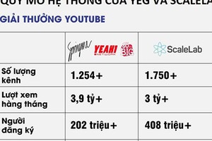 Sự cố với YouTube đã 'thổi bay' gần 3.000 tỷ đồng vốn hóa của Yeah1