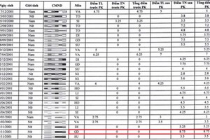 Bài thi 0 điểm tăng lên 8,75 sau phúc khảo, Bộ GD&ĐT nói gì?