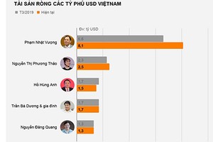 Tỷ phú USD Việt Nam giàu ra sao trong khu vực?