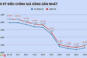 Giá xăng tăng hơn 1.000 đồng/lít vào ngày mai?