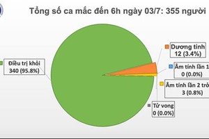 Việt Nam bước sang ngày thứ 78 không có ca mắc COVID-19 trong cộng đồng