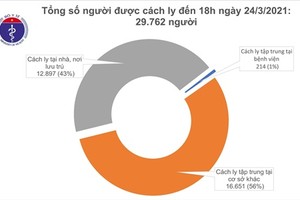 Chiều 24/3: Không có ca ca mắc COVID-19, Việt Nam chữa khỏi 2.265 bệnh nhân