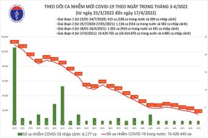 Ngày 17/4: Số mắc COVID-19 giảm xuống thấp nhất trong hơn 2 tháng