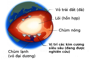 Bí mật trong lòng Trái đất từ các loại kim cương “siêu sâu“