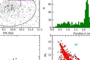 Khám phá sửng sốt trong cụm sao mở NGC 752