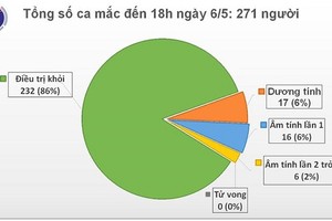 Chiều 6/5: Việt Nam tiếp tục không có ca mắc COVID-19 mới trong cộng đồng