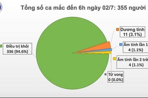 Nóng: Ca nghi mắc COVID-19 người Indonesia ở Bình Dương âm tính