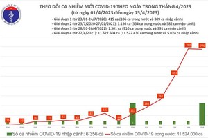 Ngày 15/4: Có 775 ca COVID-19 mới, 10 bệnh nhân đang thở oxy