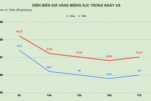 Chóng mặt với giá vàng SJC, quay đi quay lại “mất” 2 triệu đồng/lượng