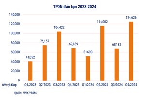 Bất động sản 2024 là lúc “bắt đáy” tốt nhất?