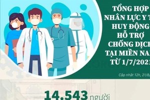 Những đơn vị nào tham gia hỗ trợ miền Nam chống dịch COVID-19?