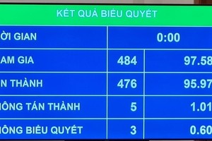 Chính thức miễn nhiệm hai Phó Thủ tướng, cho thôi nhiệm vụ 2 ĐBQH 