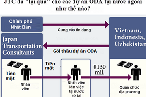 Làm thế nào phơi bày “ông anh” ăn 16 tỷ của Nhật?