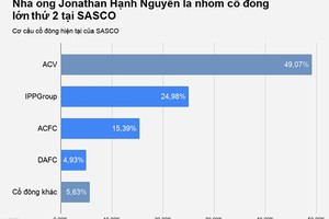 Công ty ông Johnathan Hạnh Nguyễn lãi gần 900 triệu mỗi ngày